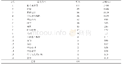 表4《灵枢》语义类型出现频次统计表