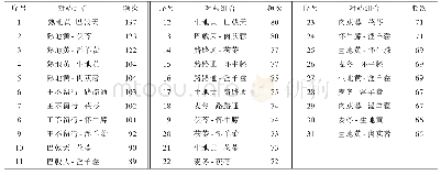 表5 蔡小荪教授治疗不孕症158首处方中对药组合模式