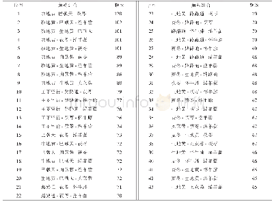 表6 蔡小荪教授治疗不孕症158首处方中角药组合模式