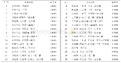 表8 蔡小荪教授治疗不孕症158首处方中的药物关联规则（置信度≥0.9900)