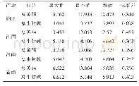 表1 不同产地益母草样品总黄酮和总生物碱含量比较（mg/g)