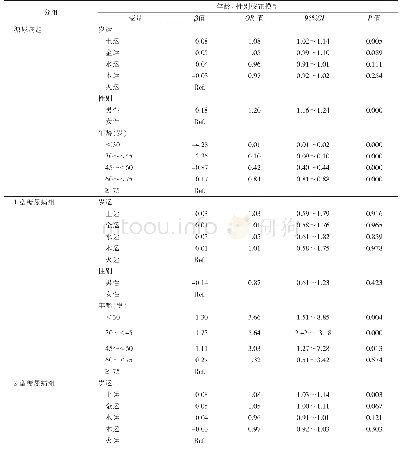 表2 出生时岁运与糖尿病相关性的回归分析