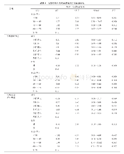 表4 出生时司天与糖尿病相关性的回归分析