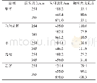 表2 仿真结果对比表：番泻叶和大青叶药材的荧光鉴别