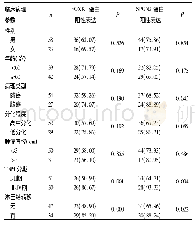 《表1 肺癌组织中FOXK1、SPON2蛋白阳性表达与患者临床病理参数的关系[例 (%) ]》