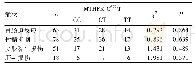 表1 MTHFR C677T基因型对MTX化疗与不良反应关系