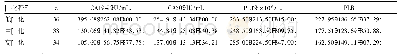表2 不同分化程度PC患者血清CA19-9、CA50水平及PLT、PLR[M(P25,P75)]