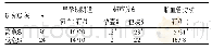 《表5 校模组高危者与低危者计数资料比较(例)》