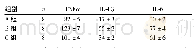 表2 各组兔肺泡灌洗液TNFα、IL-1β、IL-6浓度(pg/m L，±s)