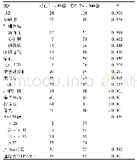 表1 肿瘤患者并发大肠埃希菌血流感染的死亡预测风险因子单因素分析结果(例)