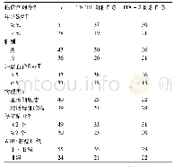 《表1 TNFR1、PDC-E2阳性表达与脑胶质瘤患者临床病理参数的关系(例)》