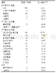 表1 412株病原菌的菌种分布