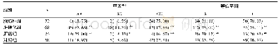 表1 各组IL-17 197A/G位点基因型及等位基因分布频率比较[例(%)]