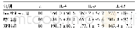 表2 各组血清IL-4、IL-5、IL-13水平(pg/m L，±s)