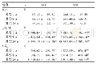 表1 各组不同时点ALT、AST比较（U/L，±s)