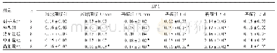 表1 各组不同时点血清ET-1水平比较（ng/mL，±s)