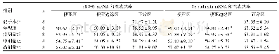 表3 各组心肌组织中eNOS、VE-cadherin mRNA表达比较（%，±s)