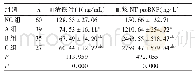 表2 四组血清铁蛋白、血浆NT-proBNP水平比较（±s)