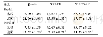 表2 Hep G2、MH97H细胞胞核和胞质中β-actin、MALAT1、SCARNA10的相对表达比例(%±s)