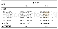 表1 不同损伤处理时间各组细胞活性比较(%，±s)