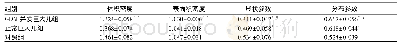 表2 三组胎盘微绒毛密度参数、形状参数、分布参数比较(±s)