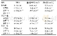 表1 各组治疗前后NIHSS、脑水肿体积、颅内压比较(±s)