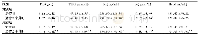 表2 治疗前后两组铁代谢指标比较(±s)
