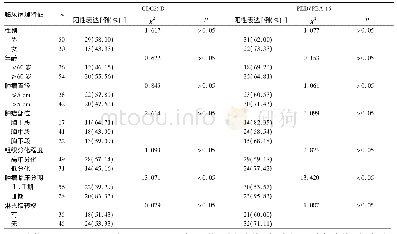 表1 食管癌组织CDC25B、PED/PEA-15阳性表达与患者临床病理特征的关系