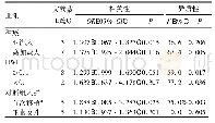 表3 MTHFR C667T等位基因模型与RIF关系的亚组异质性分析结果