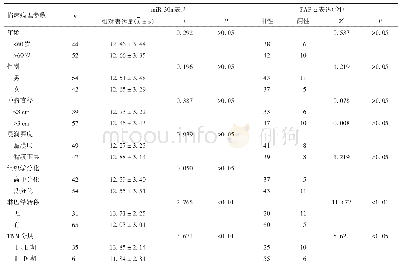 表1 胃癌组织中miR-30a、FAP-α的表达与患者临床病理参数的关系