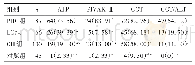 表4 各组血清AFP、PIVKA-Ⅱ、GGT、GGT/ALT阳性率比较[例（%）]