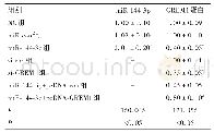 表1 各组ES-2细胞中mi R-144-3p和GREM1-蛋白表达比较（±s)