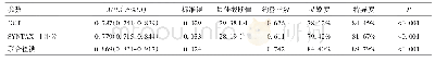 表3 GGT、SYNTAX-Ⅱ评分对患者不良预后的预测价值