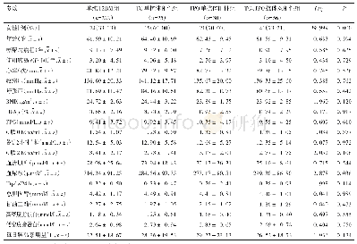 表3 不同甲状腺抗体阳性患者一般资料及生化指标比较