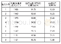 《表1 脱硫过程浆液密度 (质量浓度) 、石膏Ca SO4含量及脱硫效率的监测数据》