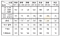 《表3 品种钢卷曲速度：酸洗线生产工艺控制优化和实践》