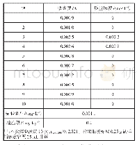 《表2 铬元素空白浓度值：原子吸收法对全国土壤详查样品总铬的研究》