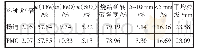 《表4 使用扬迪及FMG烧结矿产质量指标对比》