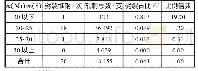 表2 m(Mn)/m(S)与直轧劈裂数据