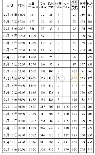 表2 开炉操作操作数据：芜湖新兴铸管1280m~3高炉开炉快速达产实践