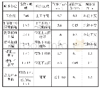 表3 五机架出口空气吹扫配置