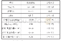 表4 乳化液管理指标：冷轧高牌号无取向硅钢油斑缺陷分析及对策