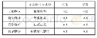 表1 高速轨夹杂物要求：邯钢高速轨生产铸坯质量控制