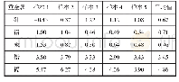 表3 尾矿库周边土壤重金属污染评价指数