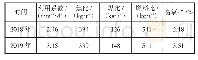 表1 芜湖新兴铸管2018年和2019年主要经济技术指标