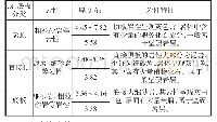 表1 马兰矿02号煤层顶、底板岩性特征表