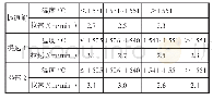 表3 连铸中包温度与拉速关系调整情况