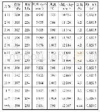 表2 2018年宣钢1号2 500 m3高炉送风参数