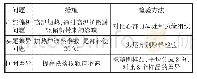 表4 针对检验结果制定的工艺措施