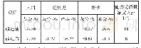 表4 工艺技术指标对比：长沟选煤厂煤泥水技术改造实践